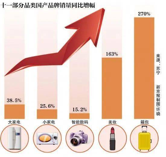 十一黃金周消費強勁反彈 8天1.6萬億元，食品銷售表現亮眼
